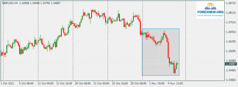 GBPUSD 8 Nov 2021