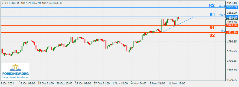 XAUUSD 15 Nov 2021 Part 2