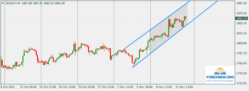 XAUUSD 15 Nov Up