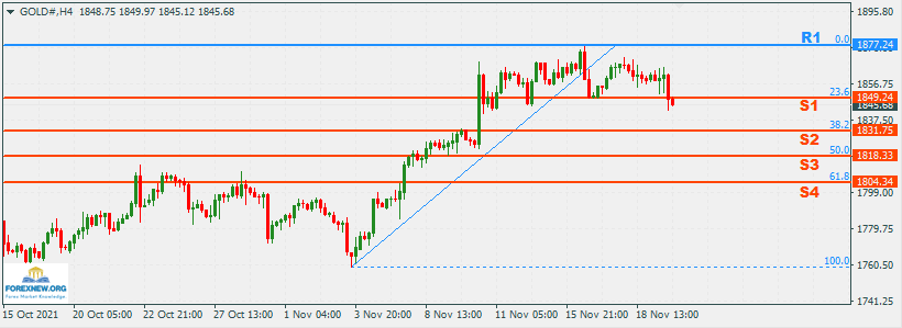 XAUUSD 21 Nov 2021 Part 2