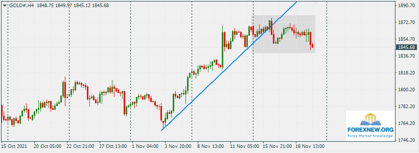 XAUUSD 21 Nov 2021