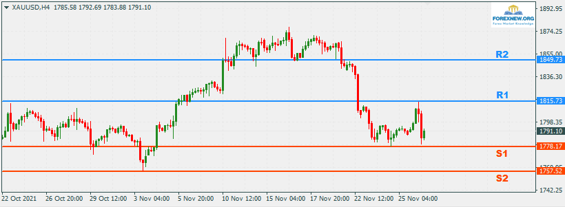 XAUUSD 29 Nov 2021 Part 2