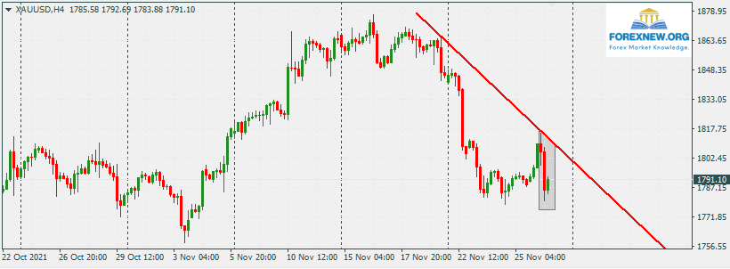 XAUUSD 29 Nov 2021