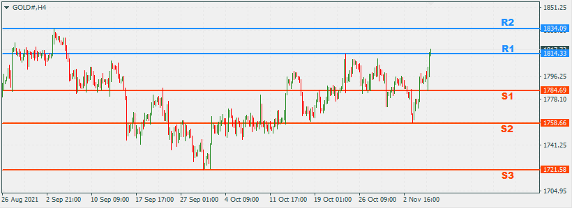 XAUUSD 8 Nov 2021 Part 2