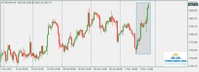 XAUUSD 8 Nov 2021