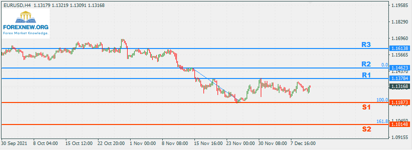 EURUSD 13 Dec 2021 Part 2