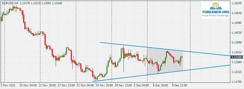 EURUSD 13 Dec 2021