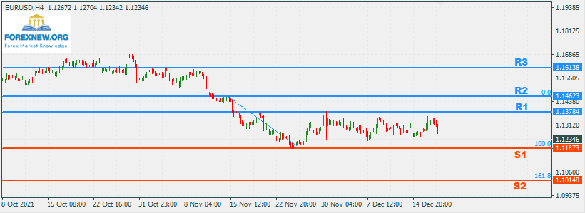 EURUSD 20 Dec 2021 Part 2