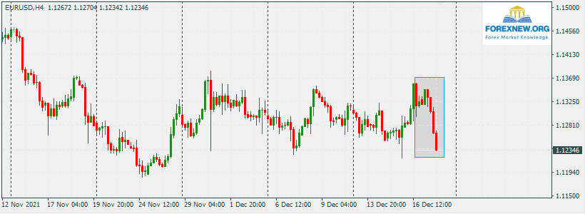 EURUSD 20 Dec 2021