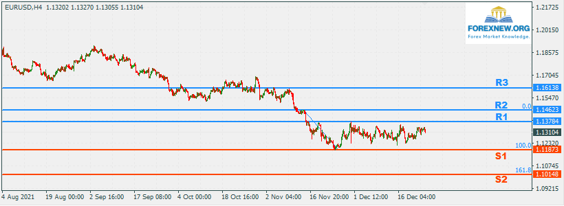 EURUSD 27 Dec 2021 Part 2