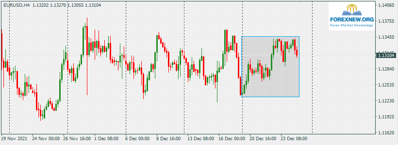 EURUSD 27 Dec 2021