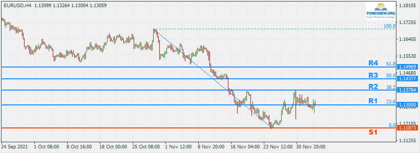 EURUSD 6 Dec 2021 News