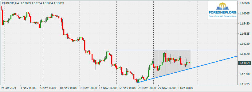 EURUSD 6 Dec 2021