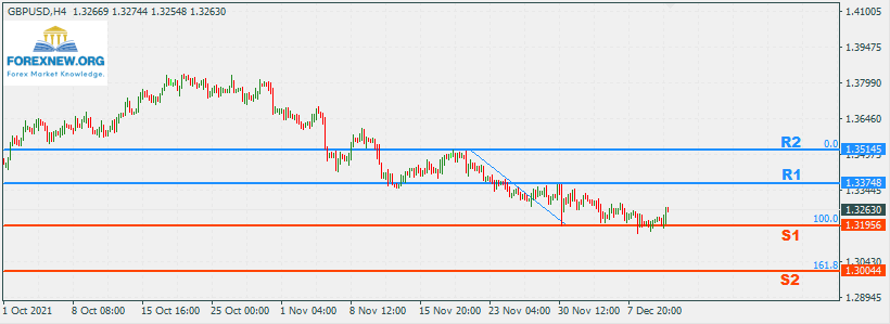 GBPUSD 13 Dec 2021 Part 2