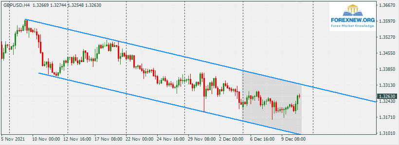 GBPUSD 13 Dec 2021