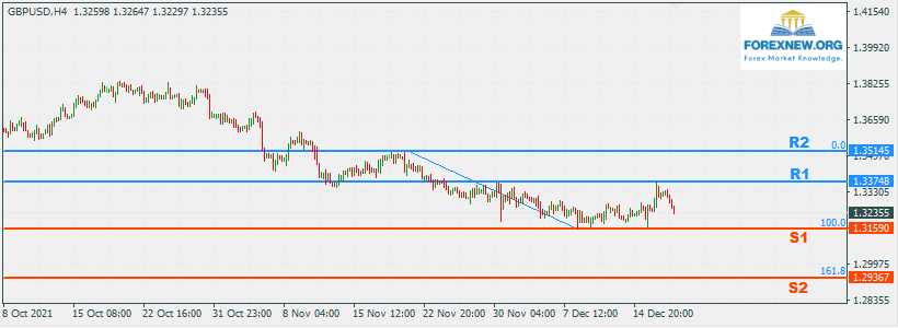 GBPUSD 20 Dec 2021 Part 2