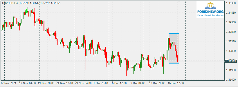 GBPUSD 20 Dec 2021