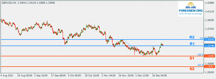 GBPUSD 27 Dec 2021 Part 2