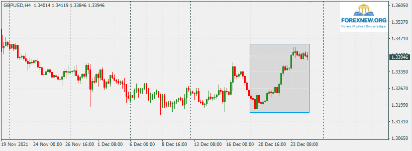 GBPUSD 27 Dec 2021