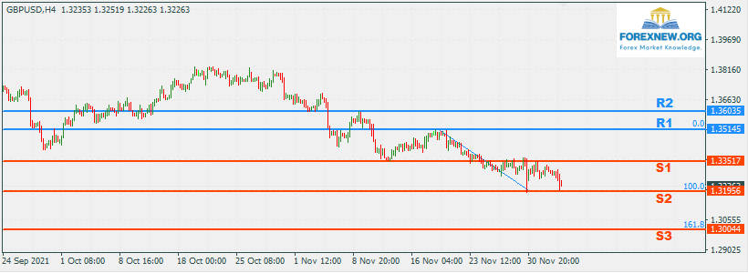 GBPUSD 6 Dec 2021 Part 2