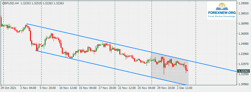 GBPUSD 6 Dec 2021