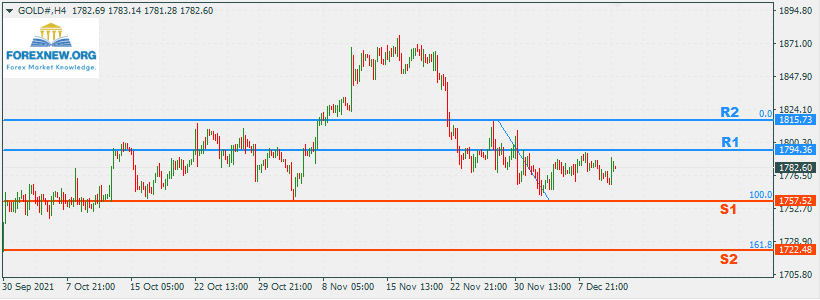 XAUUSD 13 Dec 2021 Part 2