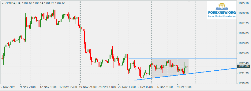 XAUUSD 13 Dec 2021