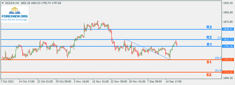 XAUUSD 20 Dec 2021 Part 2