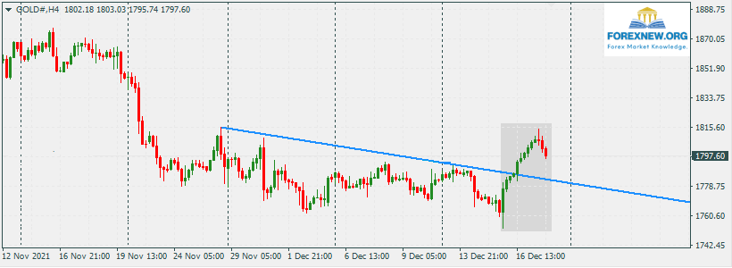 XAUUSD 20 Dec 2021