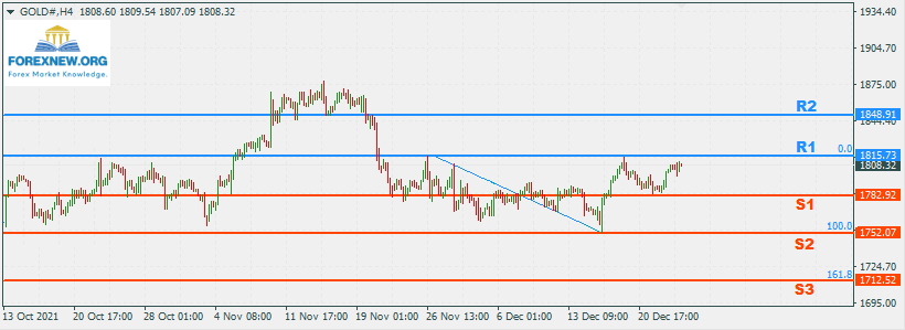 XAUUSD 27 Dec 2021 Part 2