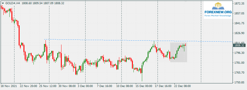 XAUUSD 27 Dec 2021 Trend