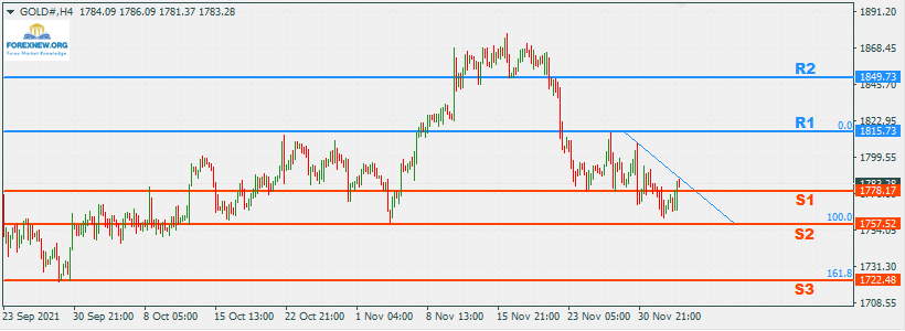 XAUUSD 6 Dec 2021 News