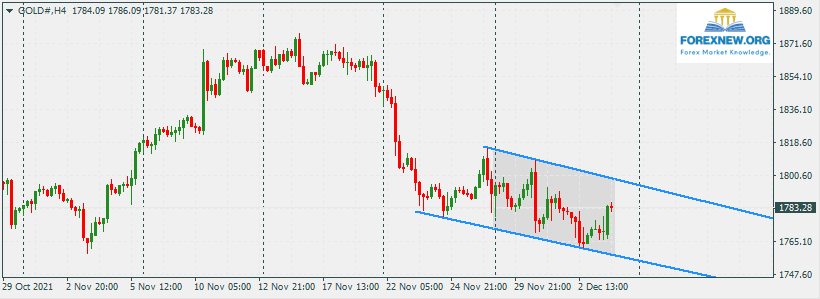 XAUUSD 6 Dec 2021