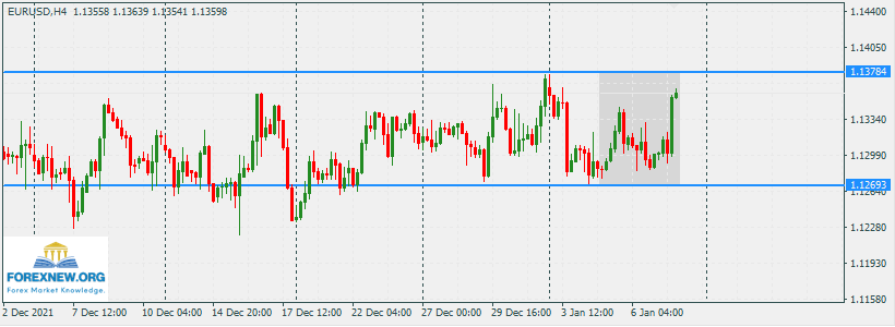 EURUSD 10 Jan 2022 News