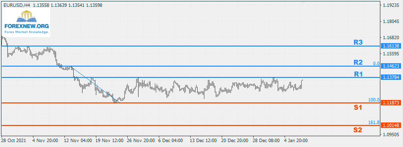 EURUSD 10 Jan 2022 Part 2