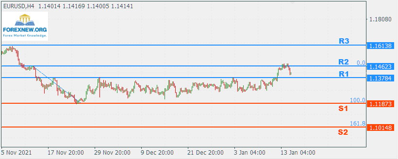 EURUSD 17 Jan 2022 Part 2