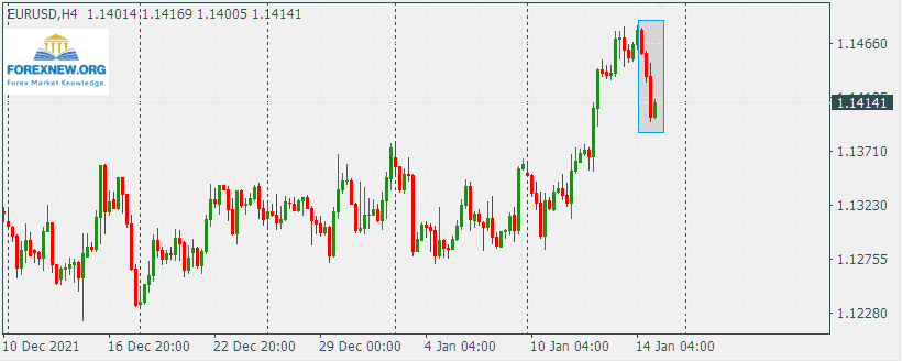 EURUSD 17 Jan 2022