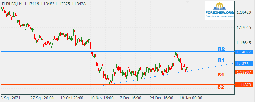 EURUSD 24 Jan 2022 Part 2