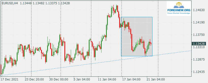 EURUSD 24 Jan 2022