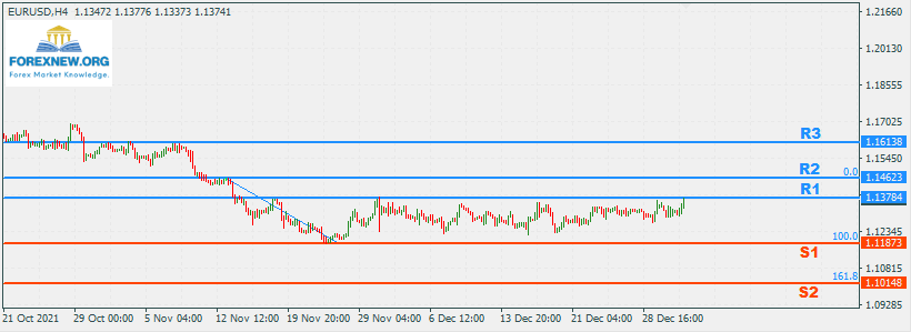 EURUSD 3 Jan 2022 Part 2