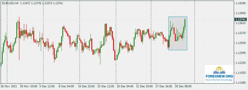 EURUSD 3 Jan 2022