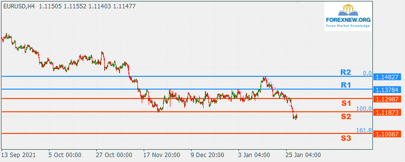 EURUSD 31 Jan 2022 Part 2