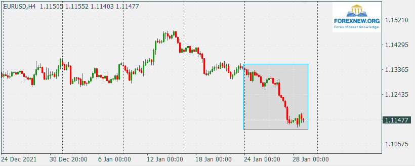 EURUSD 31 Jan 2022