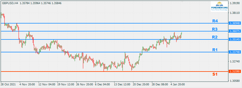 GBPUSD 10 Jan 2022 Part 2