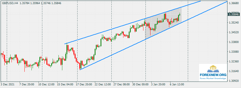 GBPUSD 10 Jan 2022