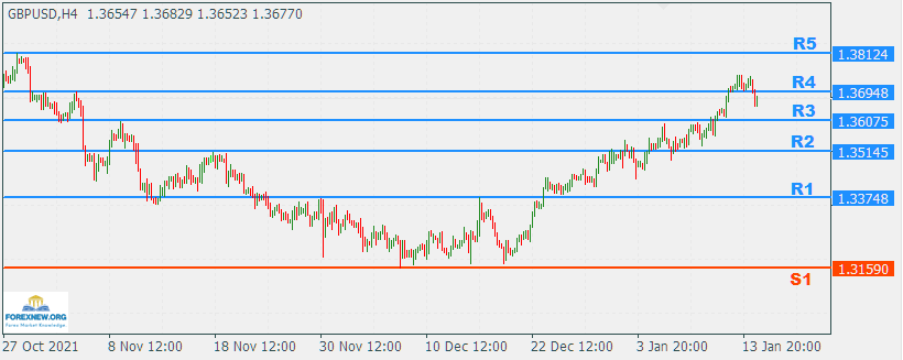 GBPUSD 17 Jan 2022 News