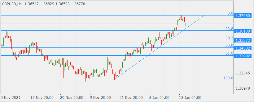 GBPUSD 17 Jan 2022 Trend