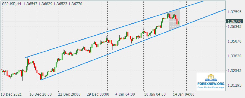 GBPUSD 17 Jan 2022