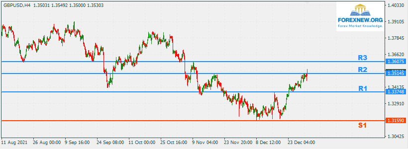 GBPUSD 3 Jan 2022 Part 2