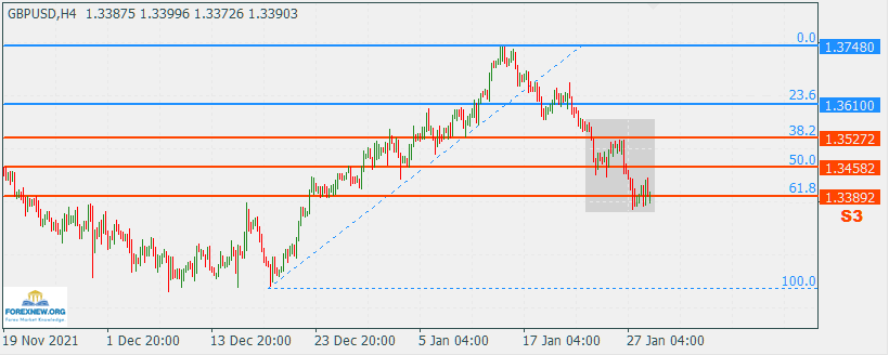 GBPUSD 31 Jan 2022 Max